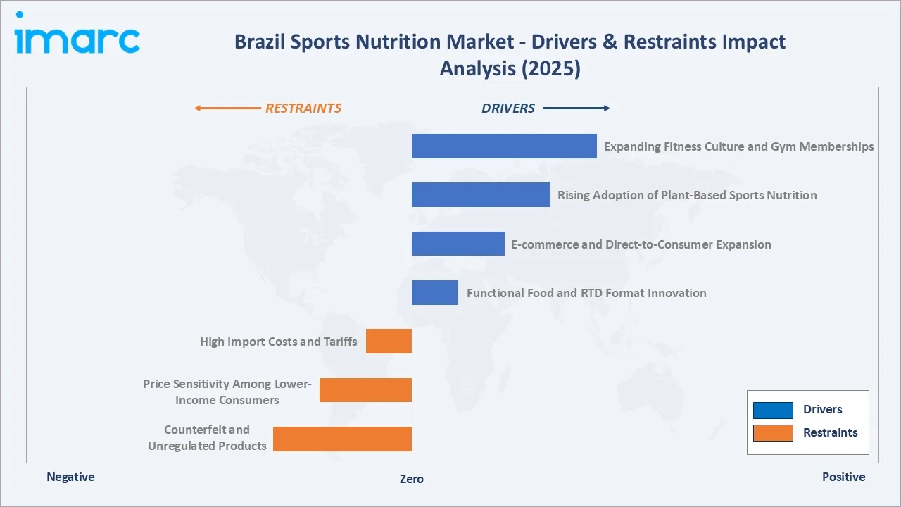 Brazil Sports Nutrition Market Drivers & Restraints