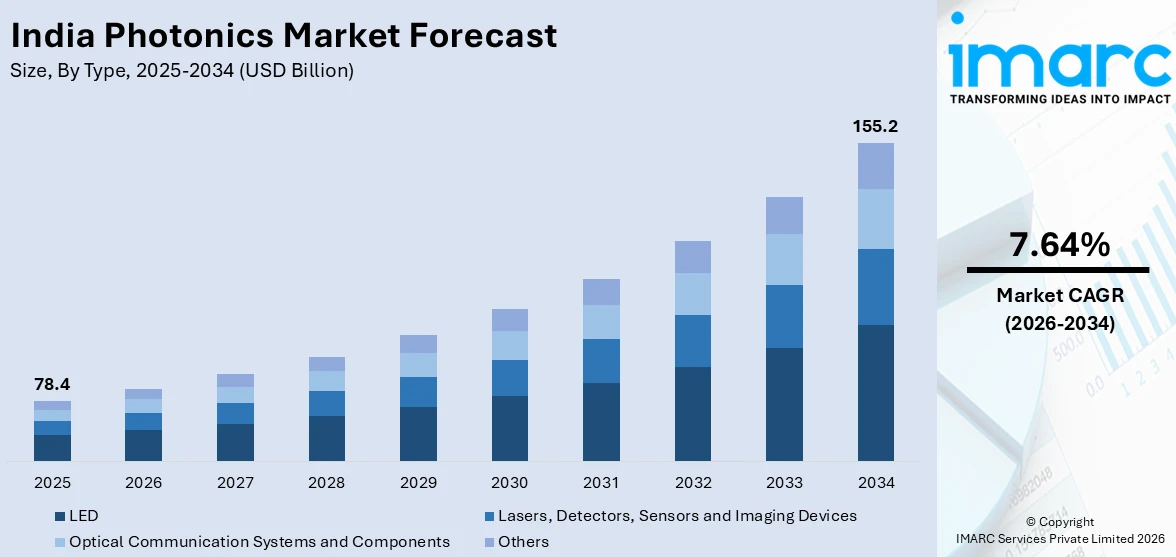 India Photonics Market Size