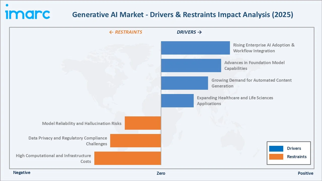 Generative AI Market Drivers & Restraints