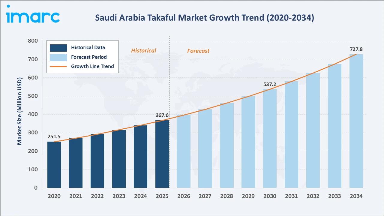 Saudi Arabia Takaful Market Growth Trend