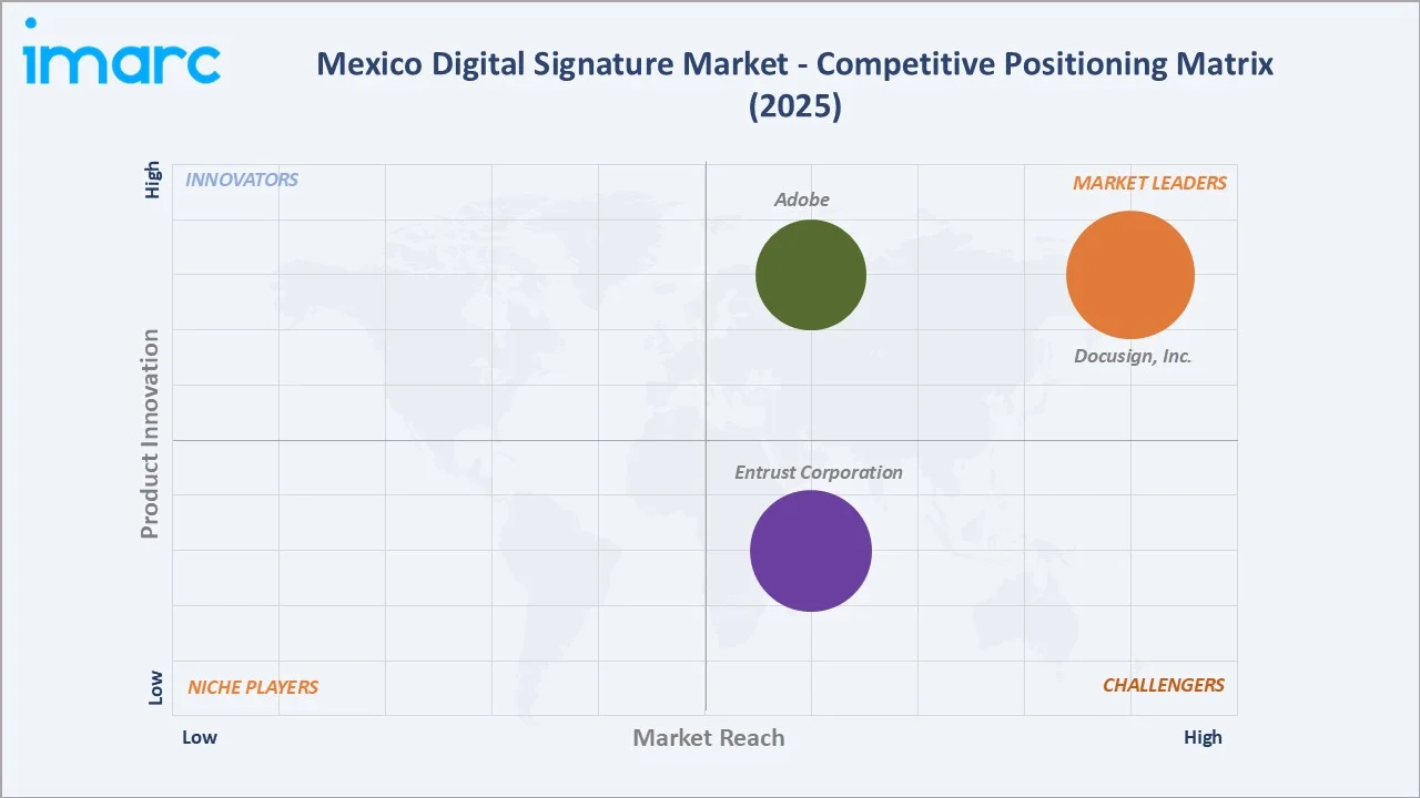 Mexico Digital Signature Market Competitive Positioning Matrix