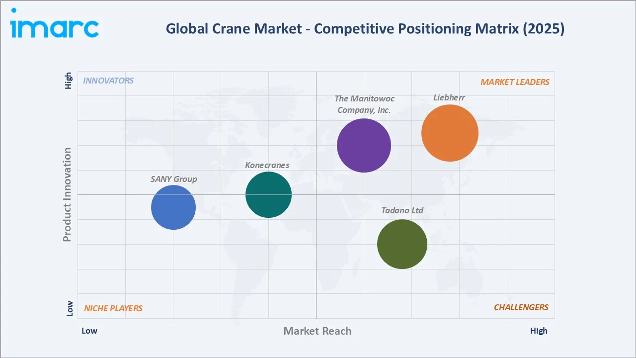 Crane Market By Competitive Landscape