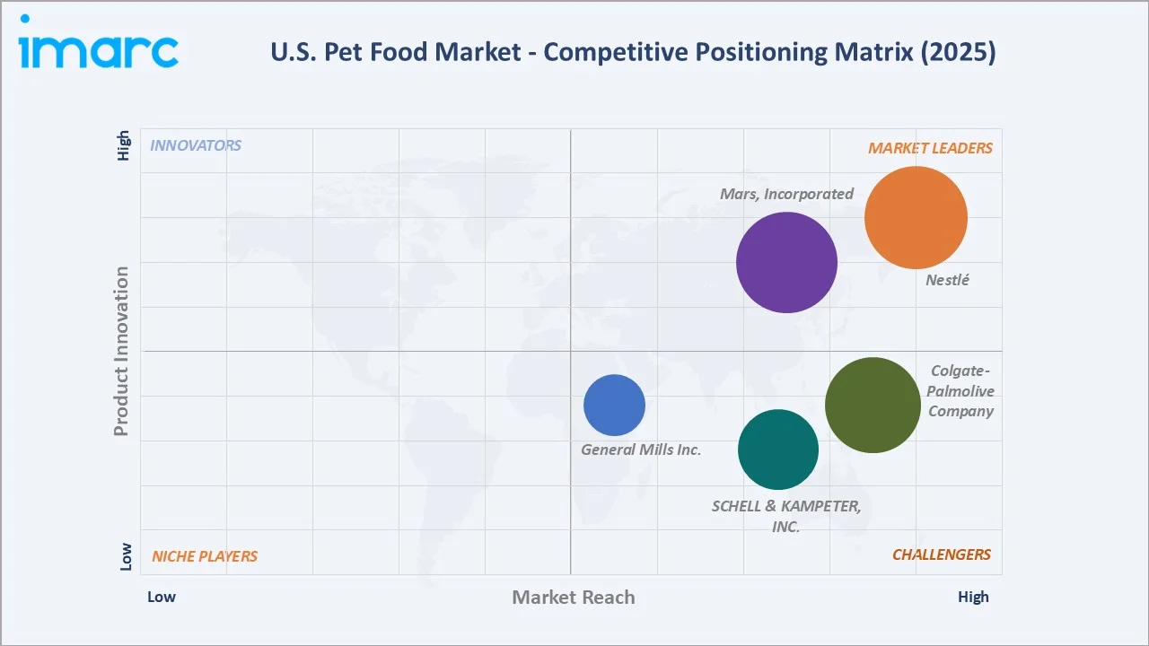 US Pet Food Market By Competitive Landscape