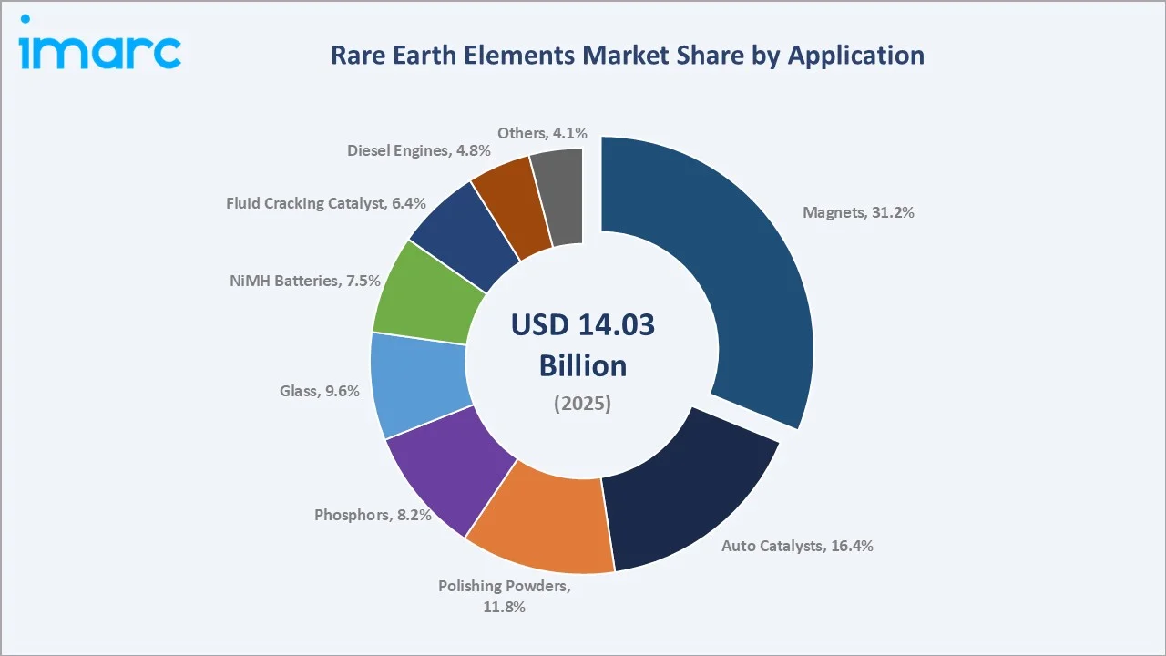 Rare Earth Elements Market By Application