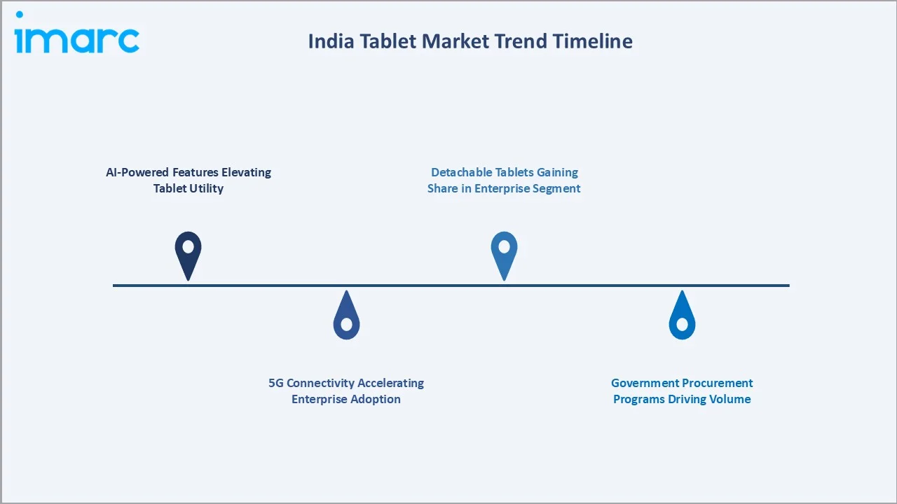 India Tablet Market Trends