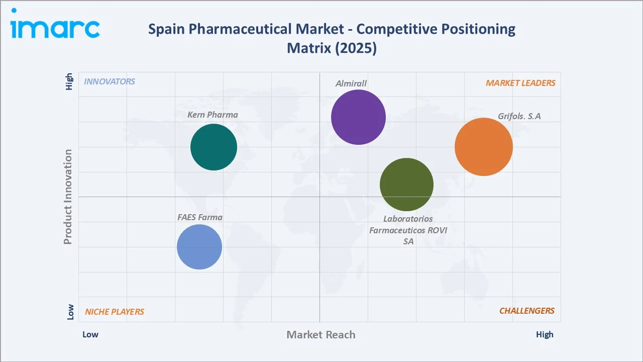 Spain Pharmaceutical Market Competitive Positioning Matrix