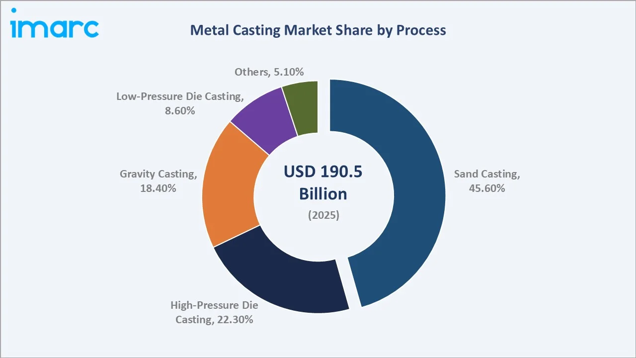 Metal Casting Market By Process