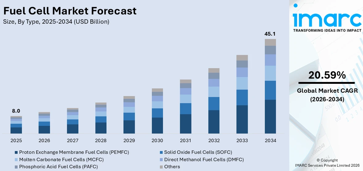 Fuel Cell Market Size 