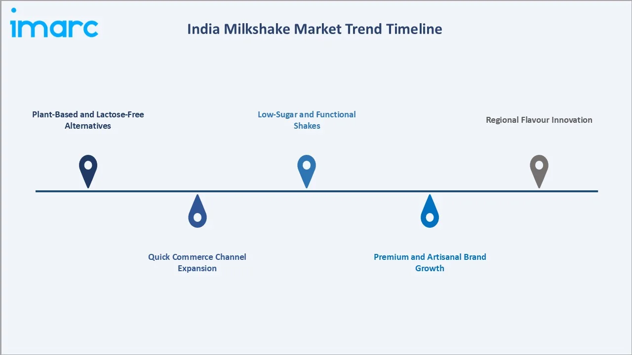 India Milkshake Market Trends