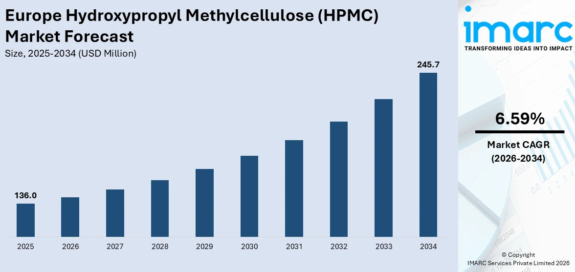 Europe Hydroxypropyl Methylcellulose (HPMC) Market Size