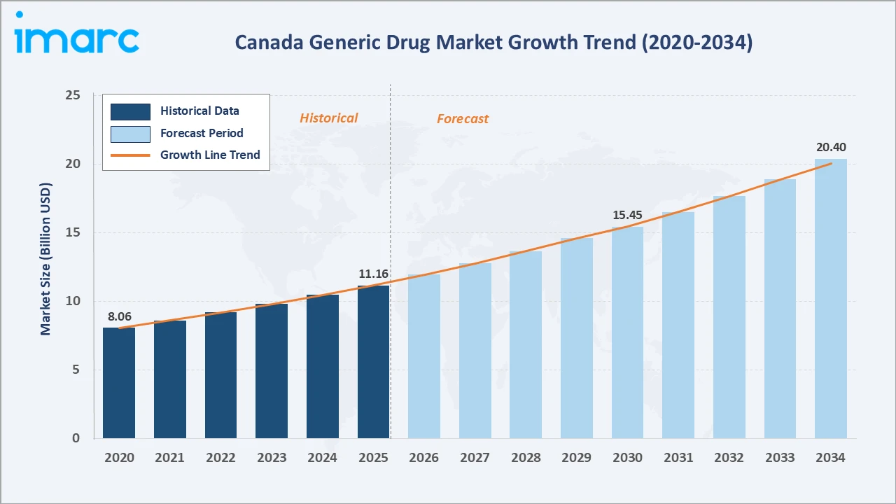 Canada Generic Drug Market Growth Trend