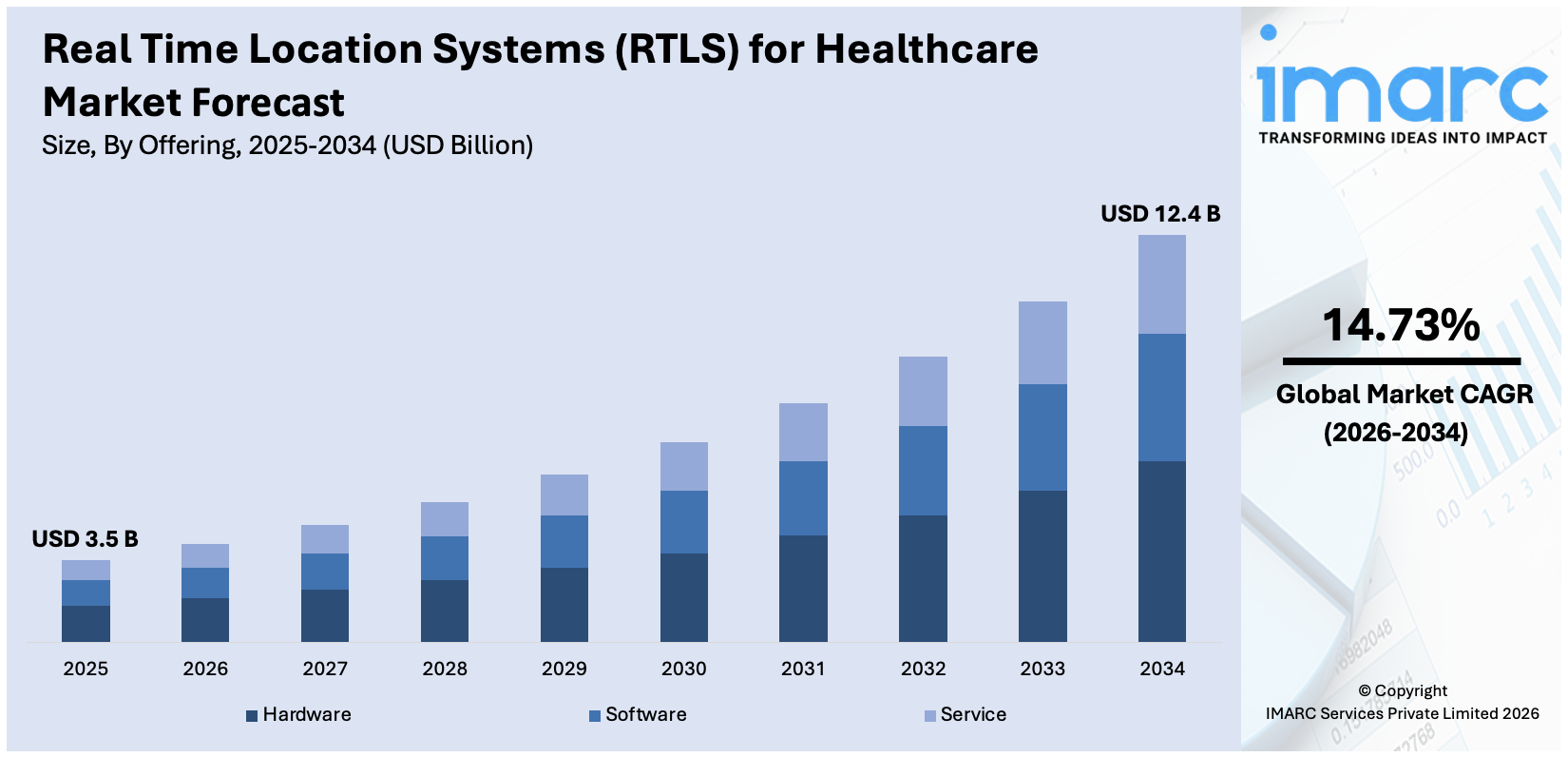 Real Time Location Systems (RTLS) for Healthcare Market Size