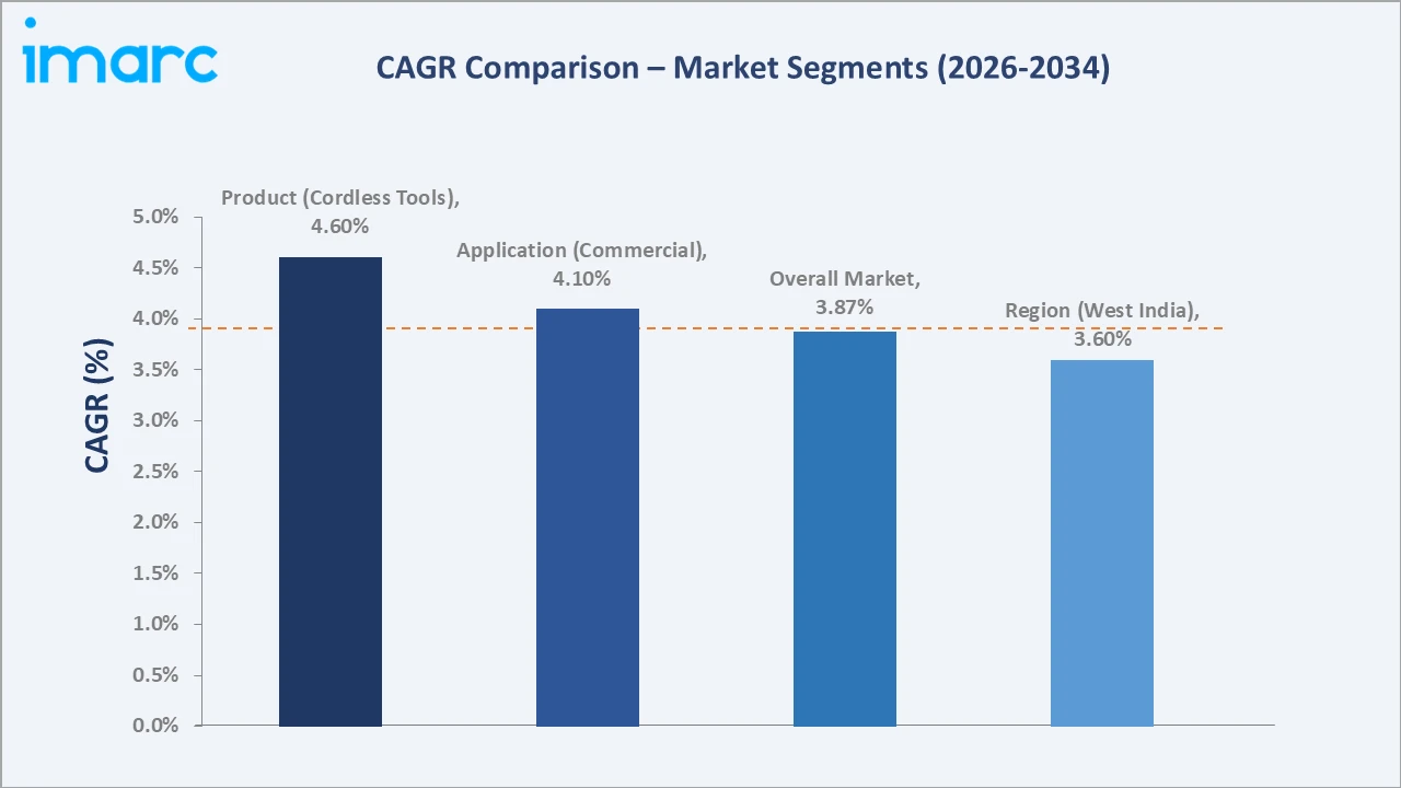 India Portable Power Tools Market CAGR Comparison