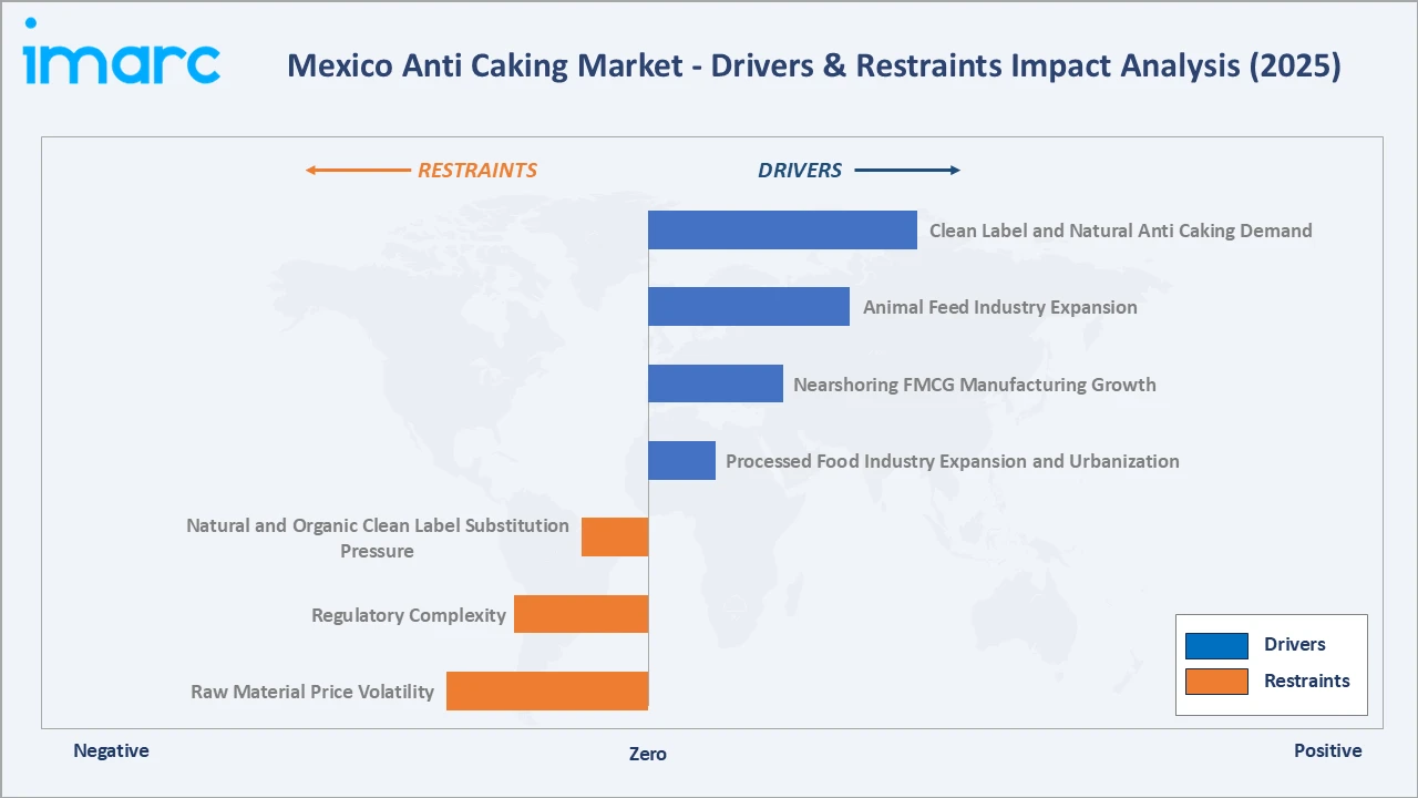 Mexico Anti Caking Market Drivers & Restraints