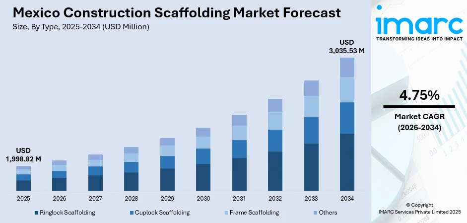 Mexico Construction Scaffolding Market Size