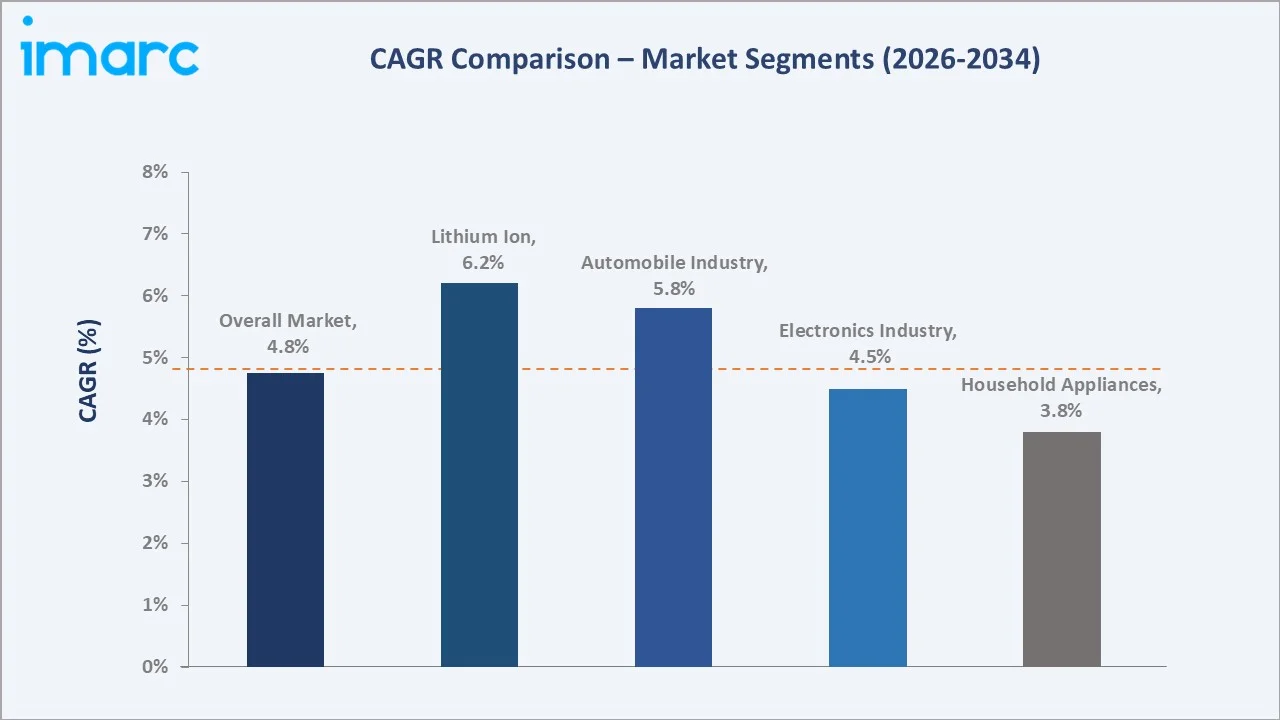 Japan Battery Materials Market CAGR Comparison