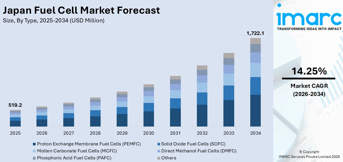 Japan Fuel Cell Market Size