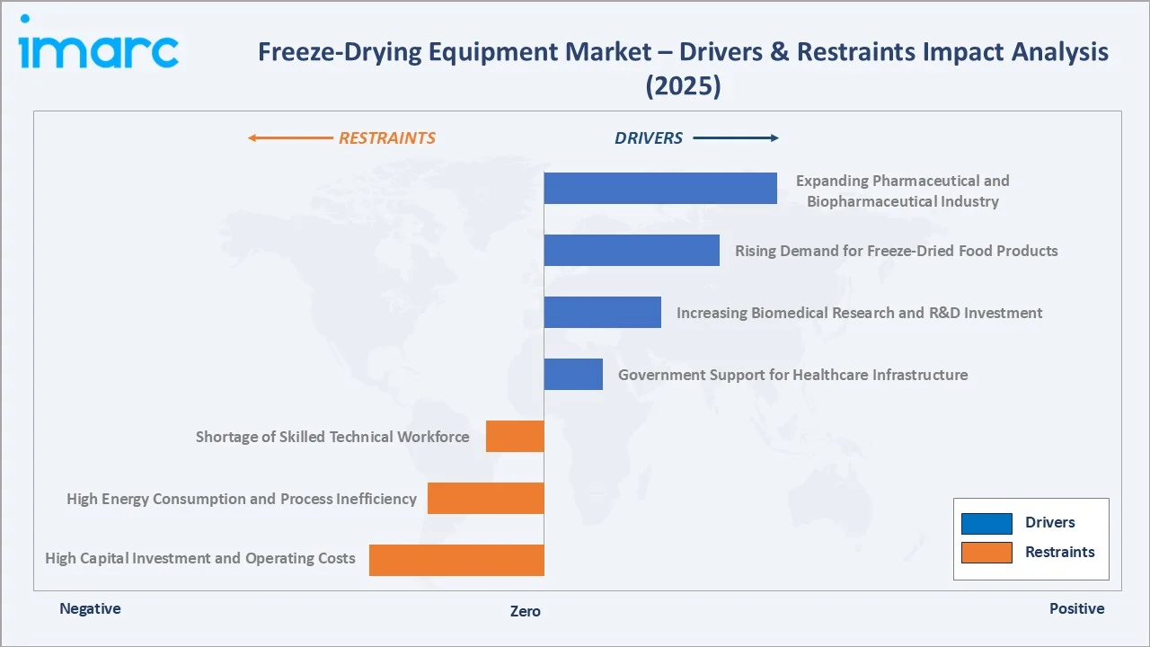 Freeze-Drying Equipment Market Drivers & Restraints