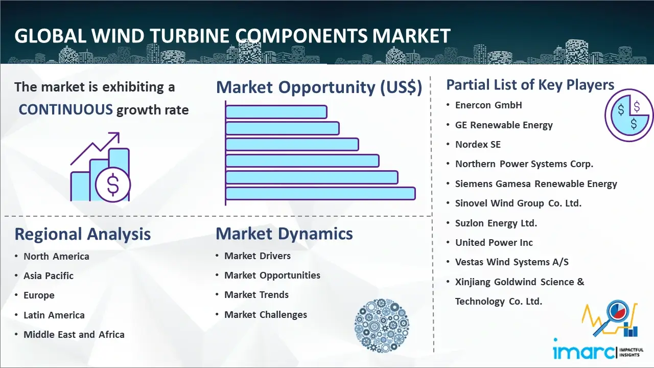 Global Wind Turbine Components Market
