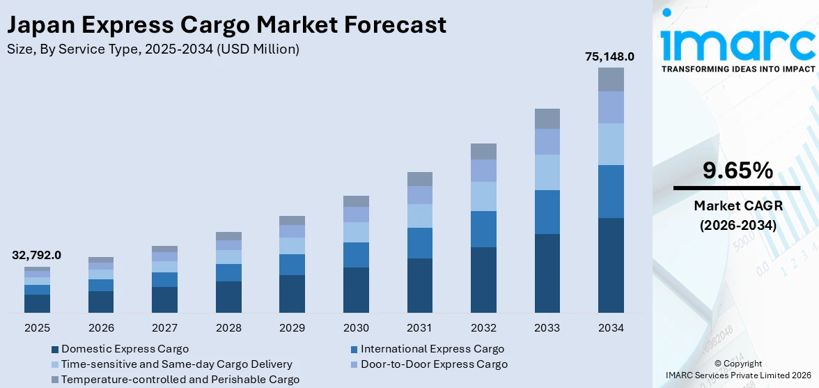 Japan Express Cargo Market Size