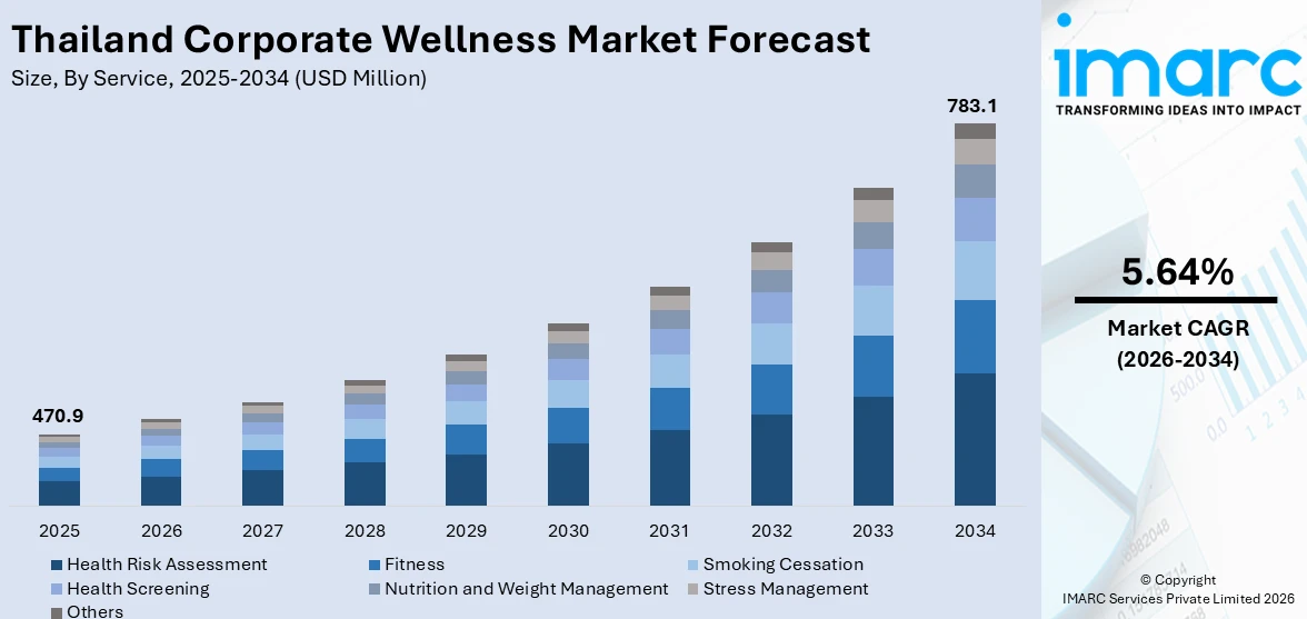 Thailand Corporate Wellness Market Size