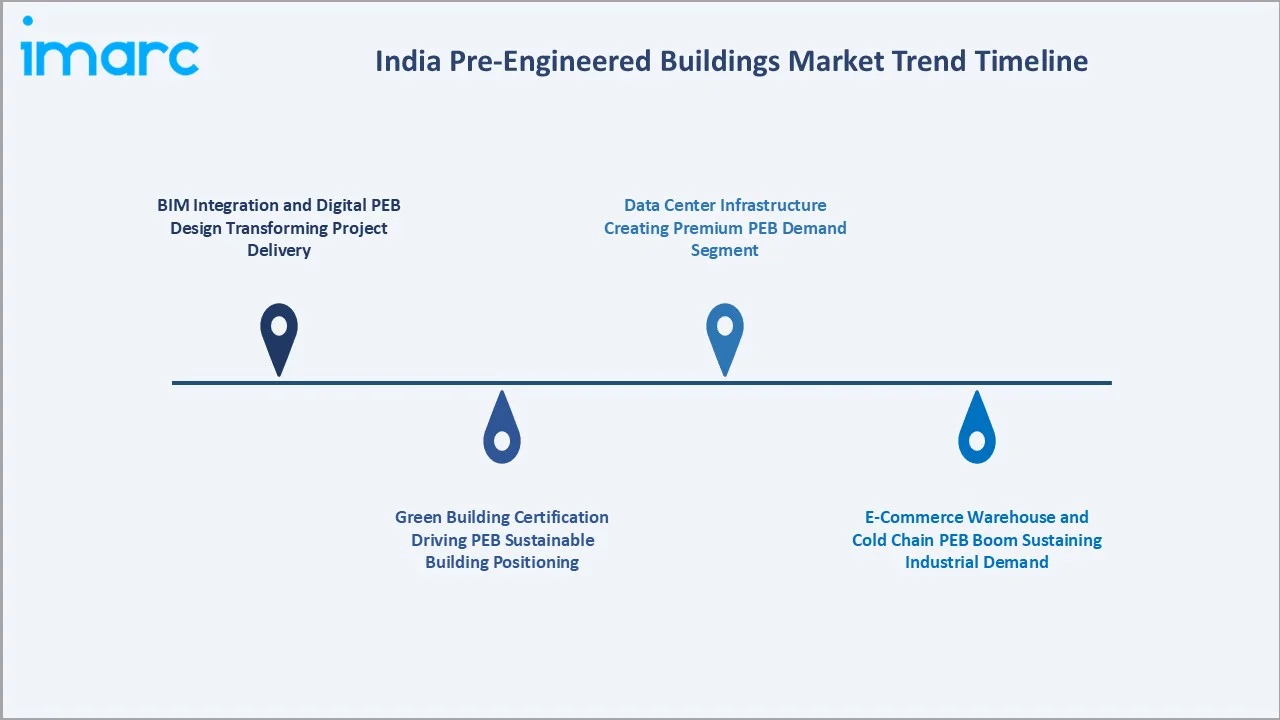 India Pre-Engineered Buildings Market Trends