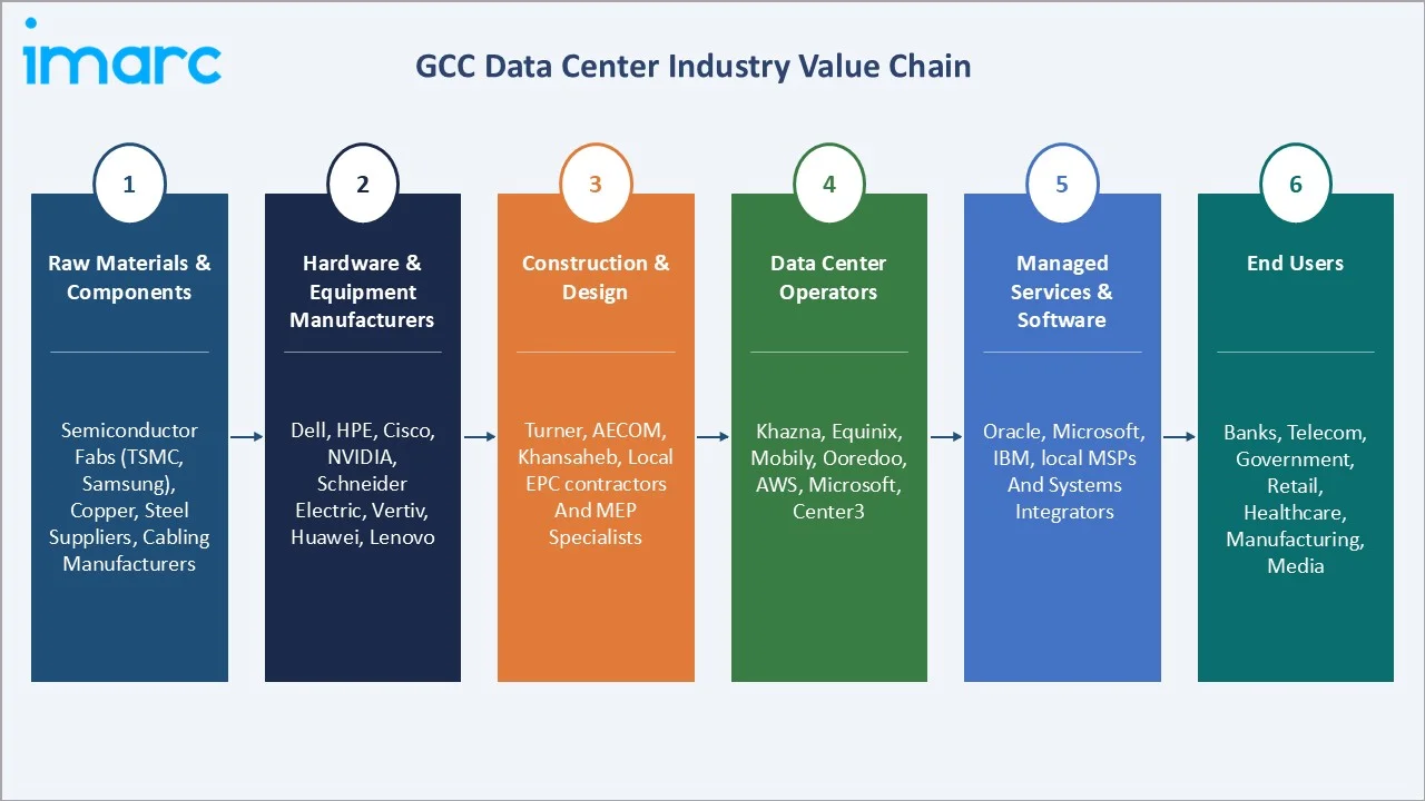 GCC Data Center Market Value Chain