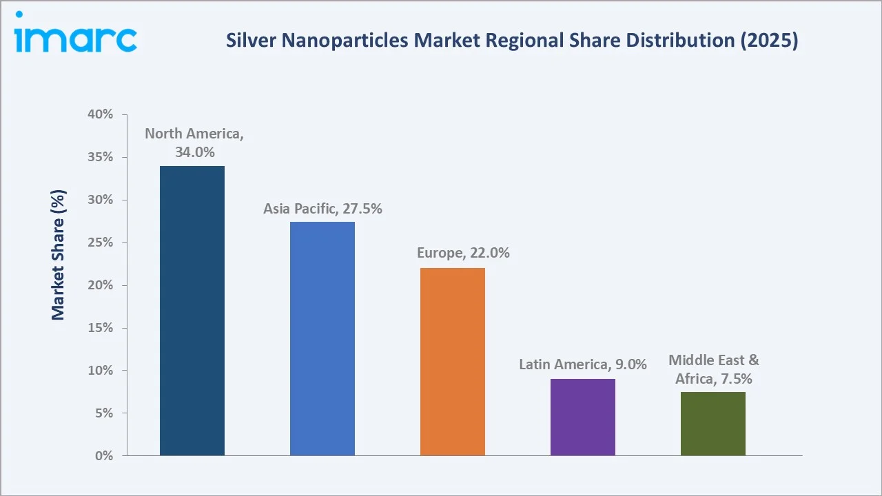 Silver Nanoparticles Market by Region