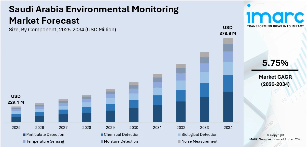 Saudi Arabia Environmental Monitoring Market Size