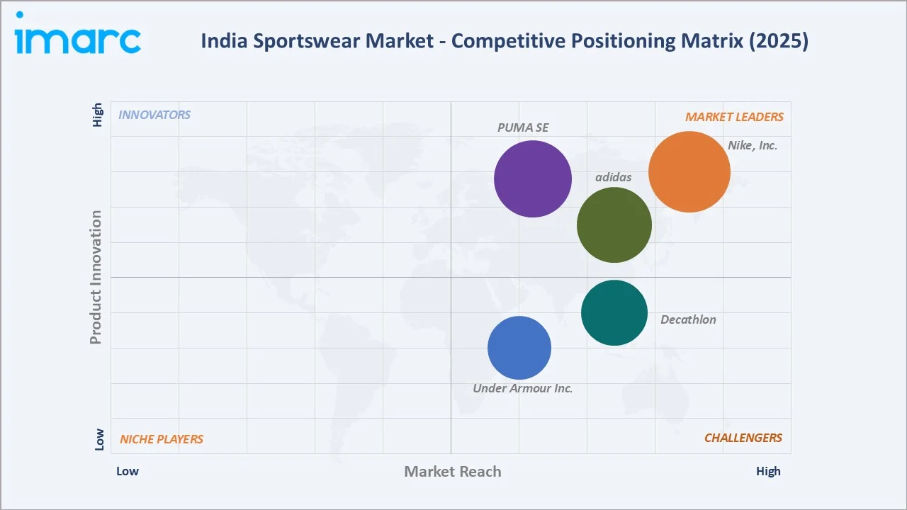 India Sportswear Market By Competitive Landscape