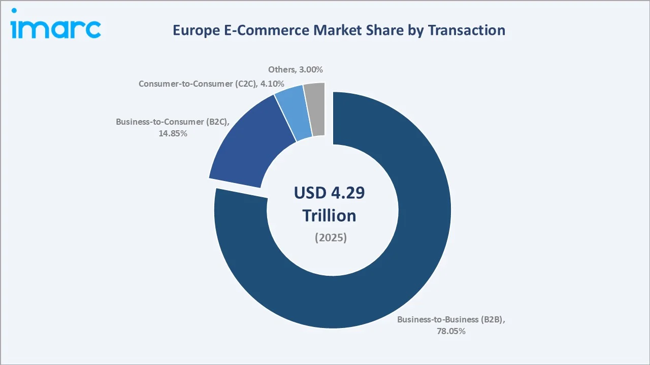 Europe E-Commerce Market By Transaction