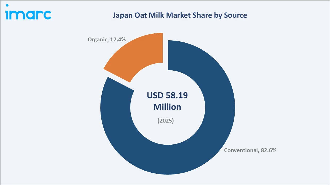 Japan Oat Milk Market By Source