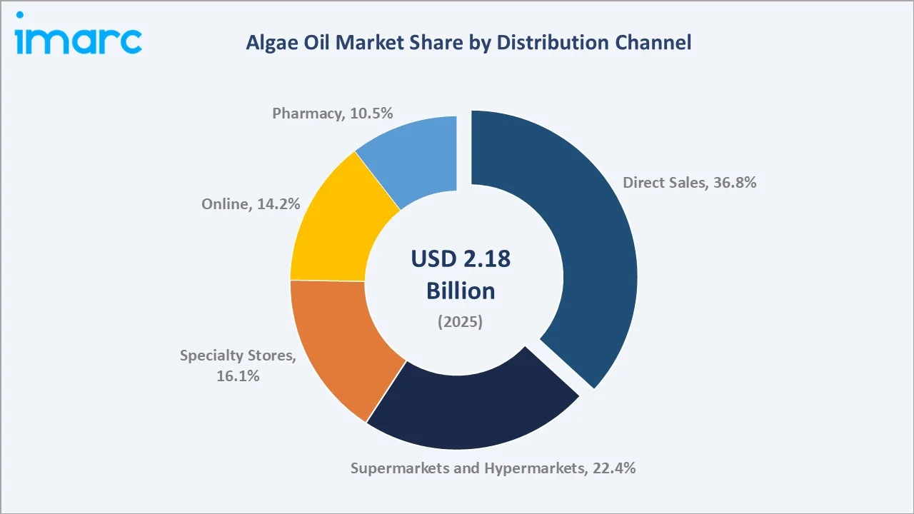 Algae Oil Market By Distribution Channel