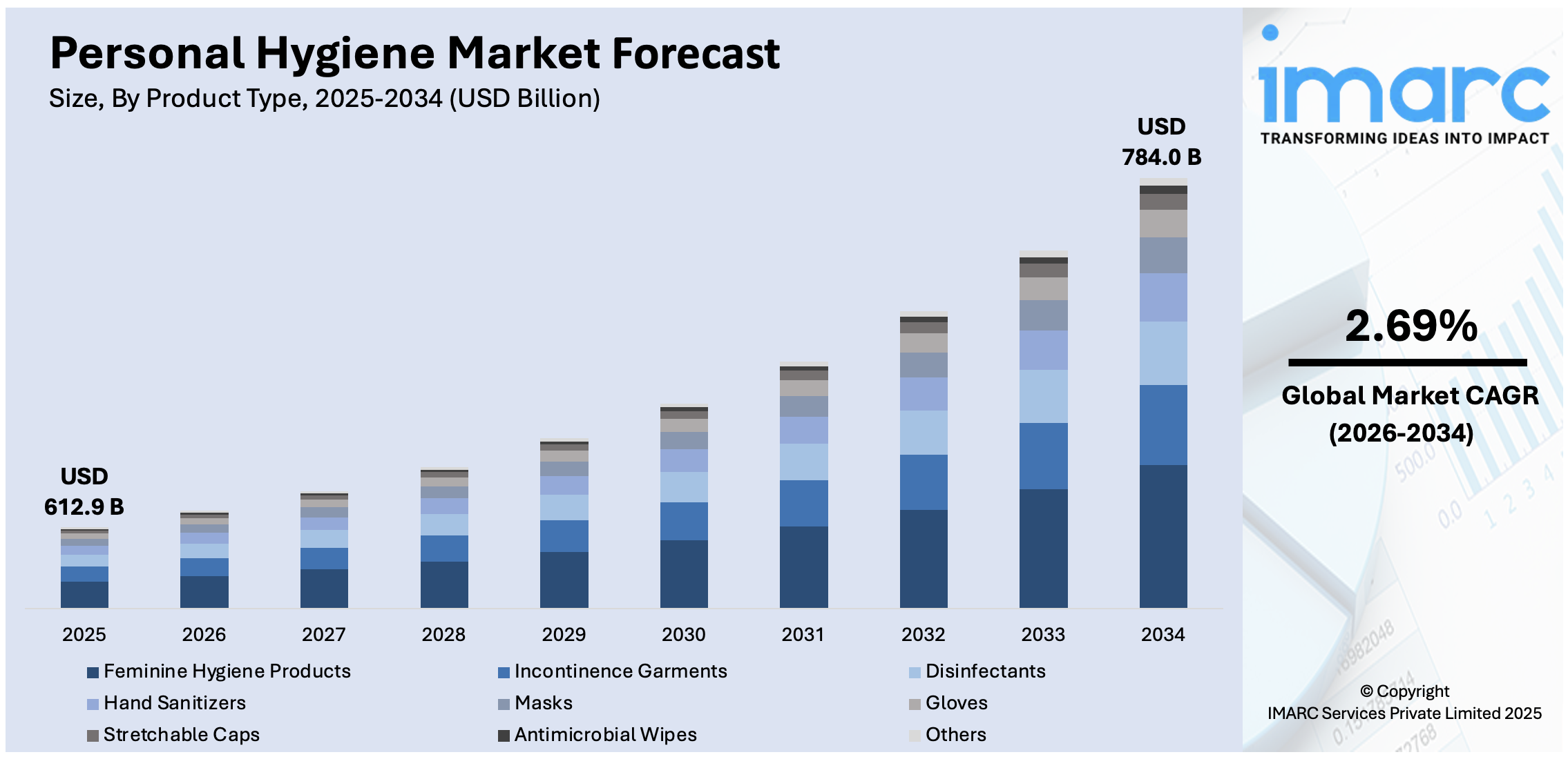 Personal Hygiene Market Size
