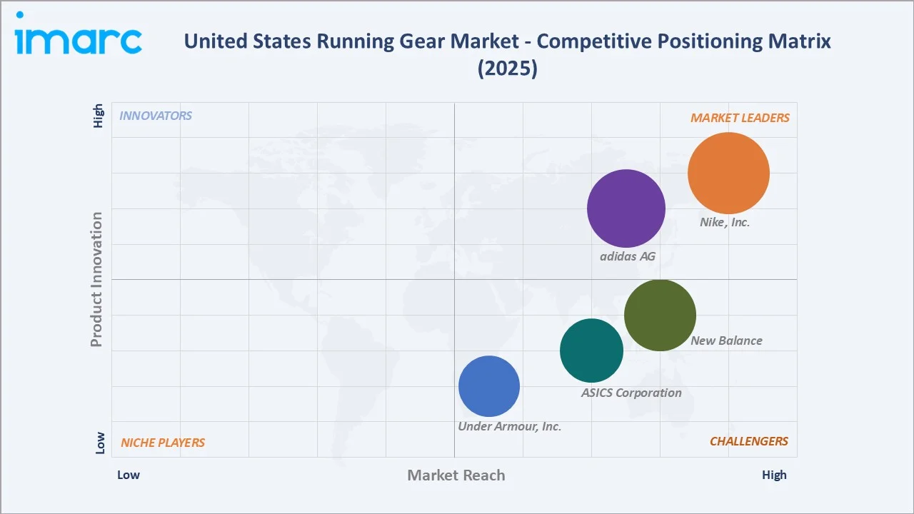 United States Running Gear Market Competitive Positioning Matrix