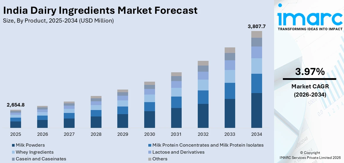 India Dairy Ingredients Market Size