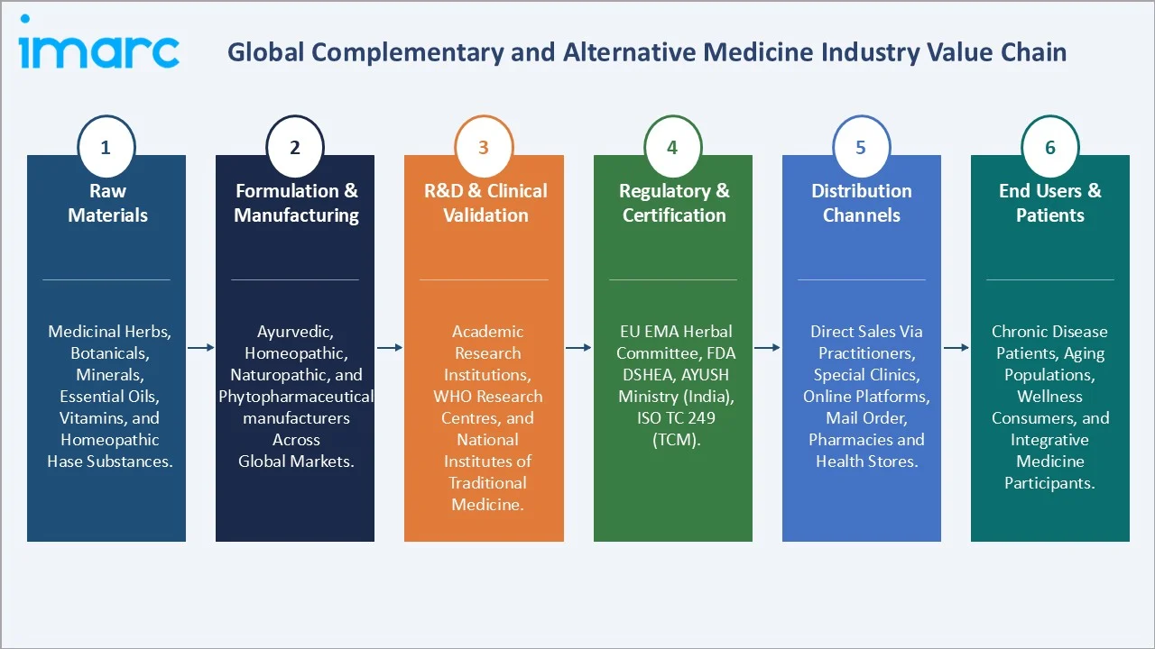 Complementary and Alternative Medicine Market Industry Value Chain