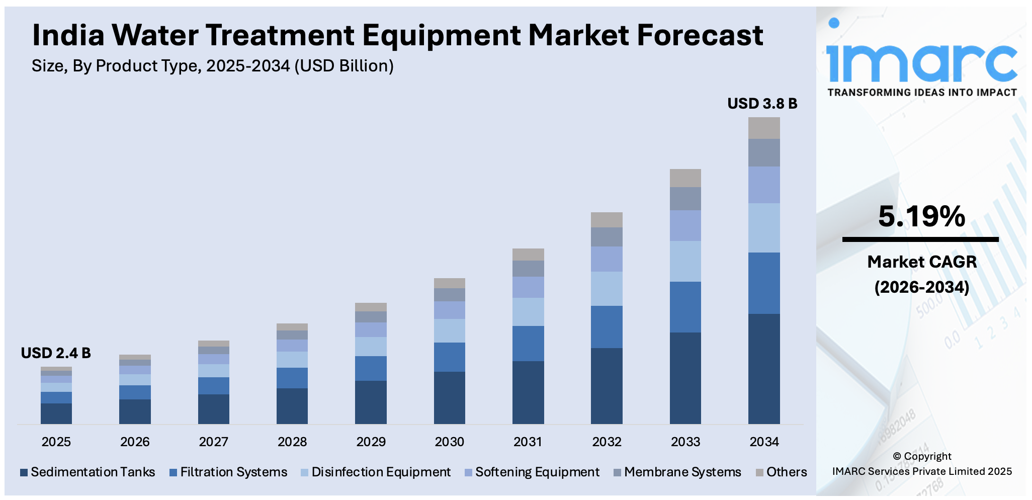 India Water Treatment Equipment Market Size
