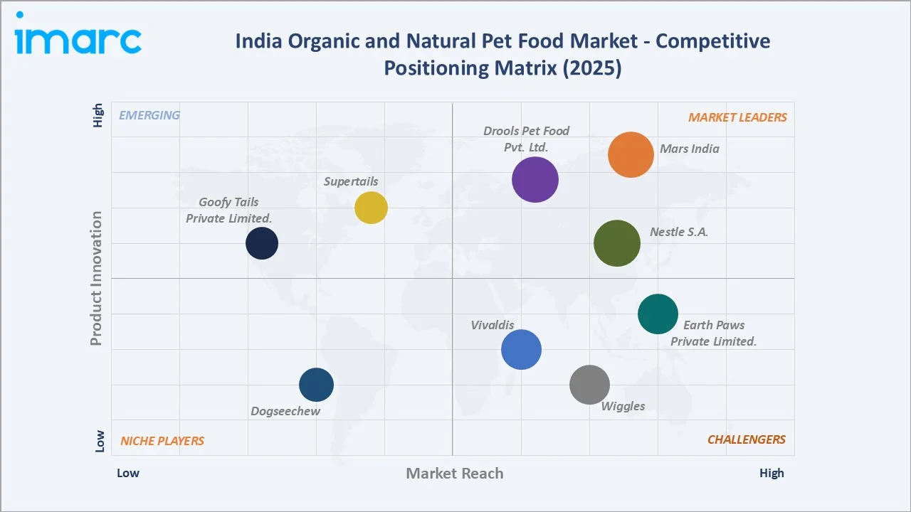 India Organic and Natural Pet Food Market By Competitive Landscape