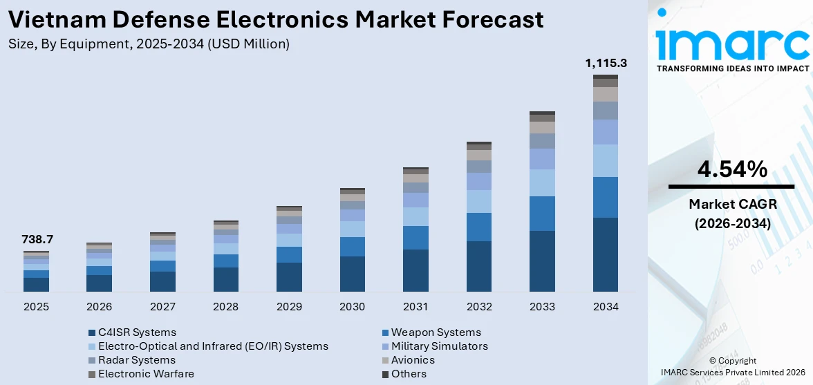 Vietnam Defense Electronics Market Size