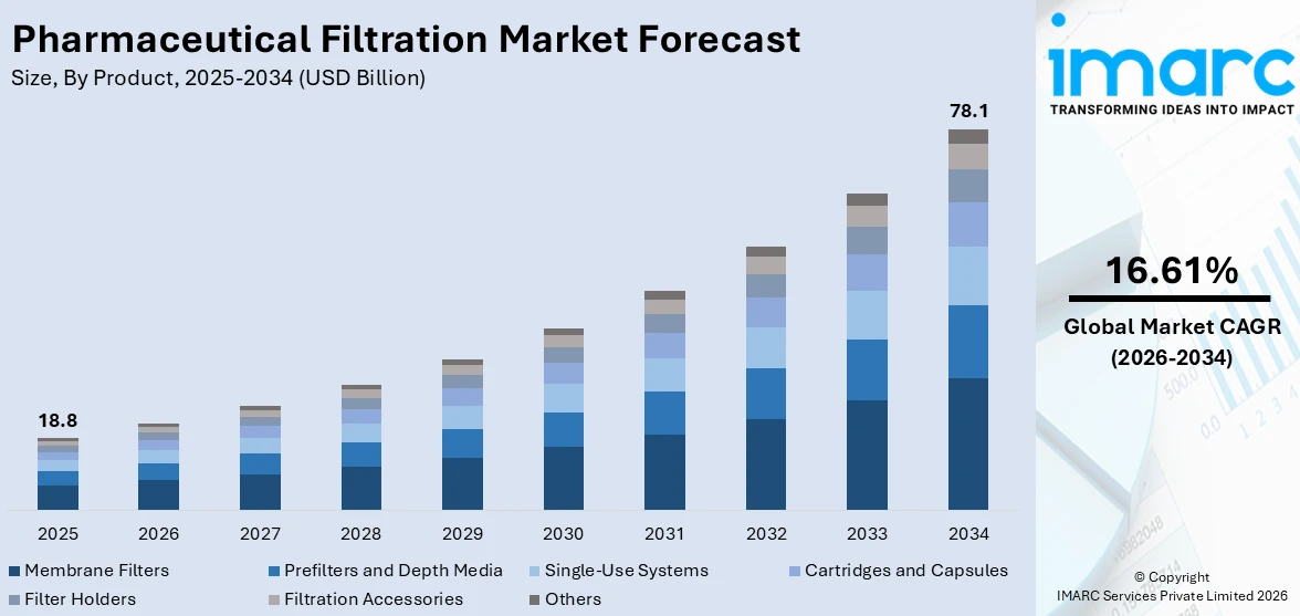 Pharmaceutical Filtration Market Size