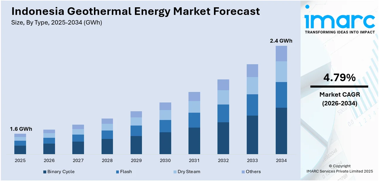 Indonesia Geothermal Energy Market Size