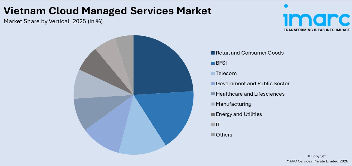 Vietnam Cloud Managed Services Market By Vertical