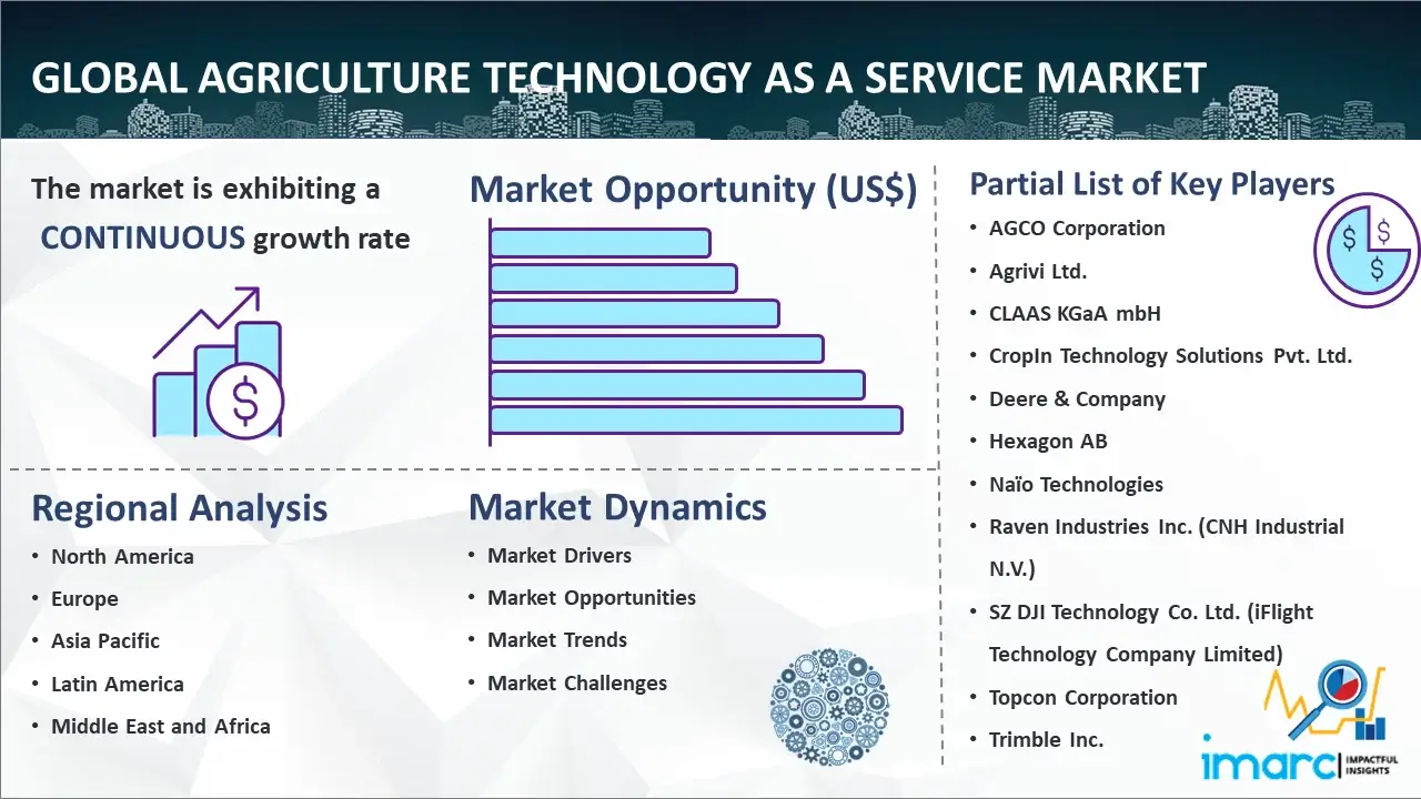 Global Agriculture Technology as a Service Market