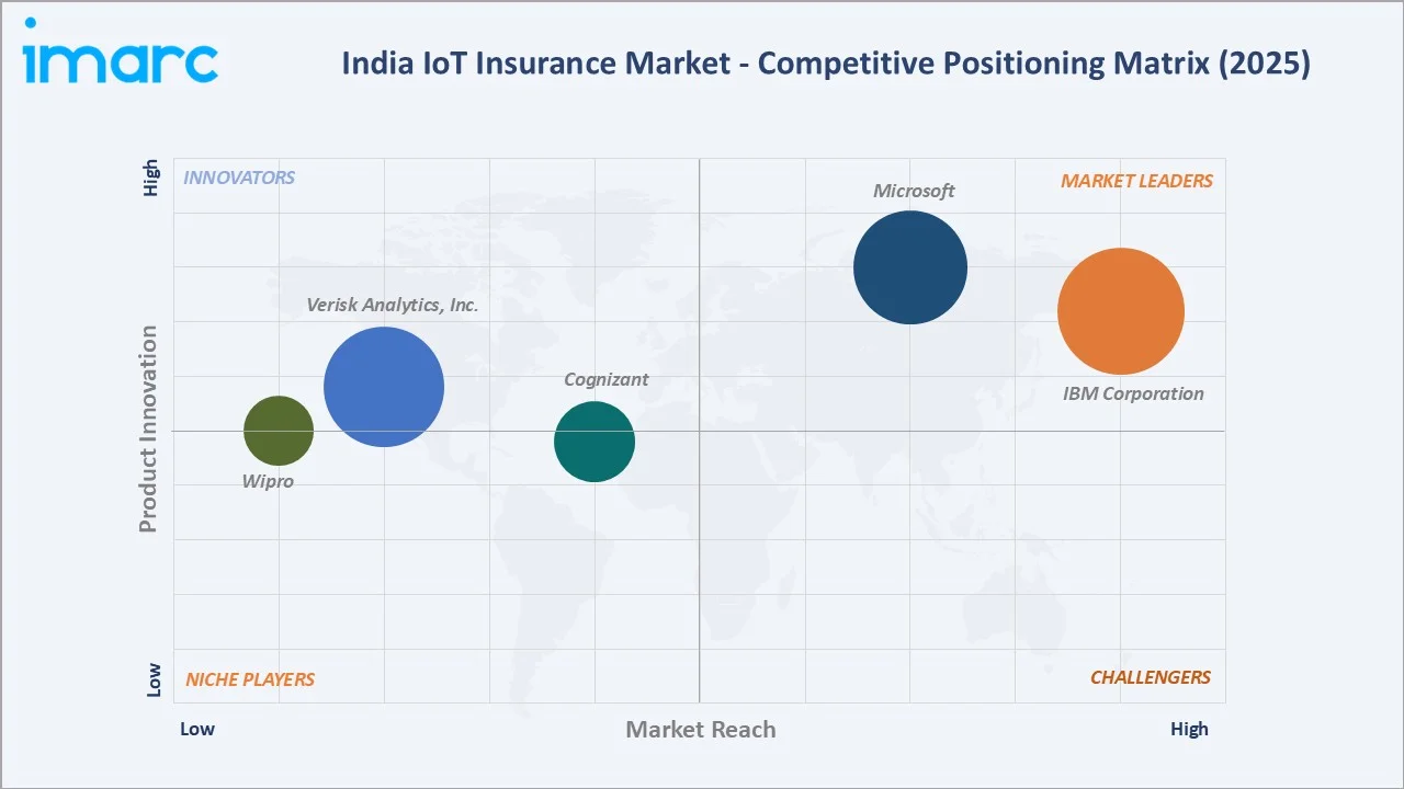 India IoT Insurance Market by Competitive Landscape