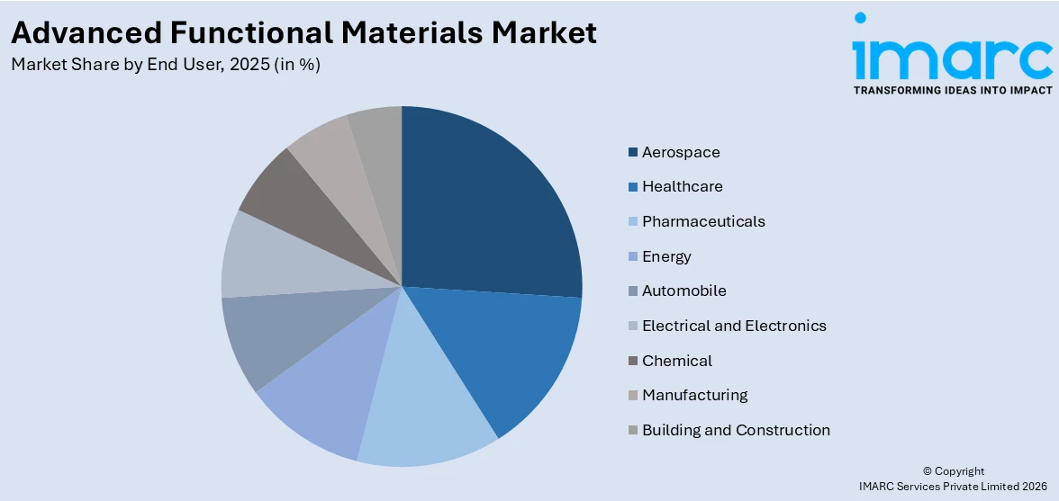 Advanced Functional Materials Market By End User