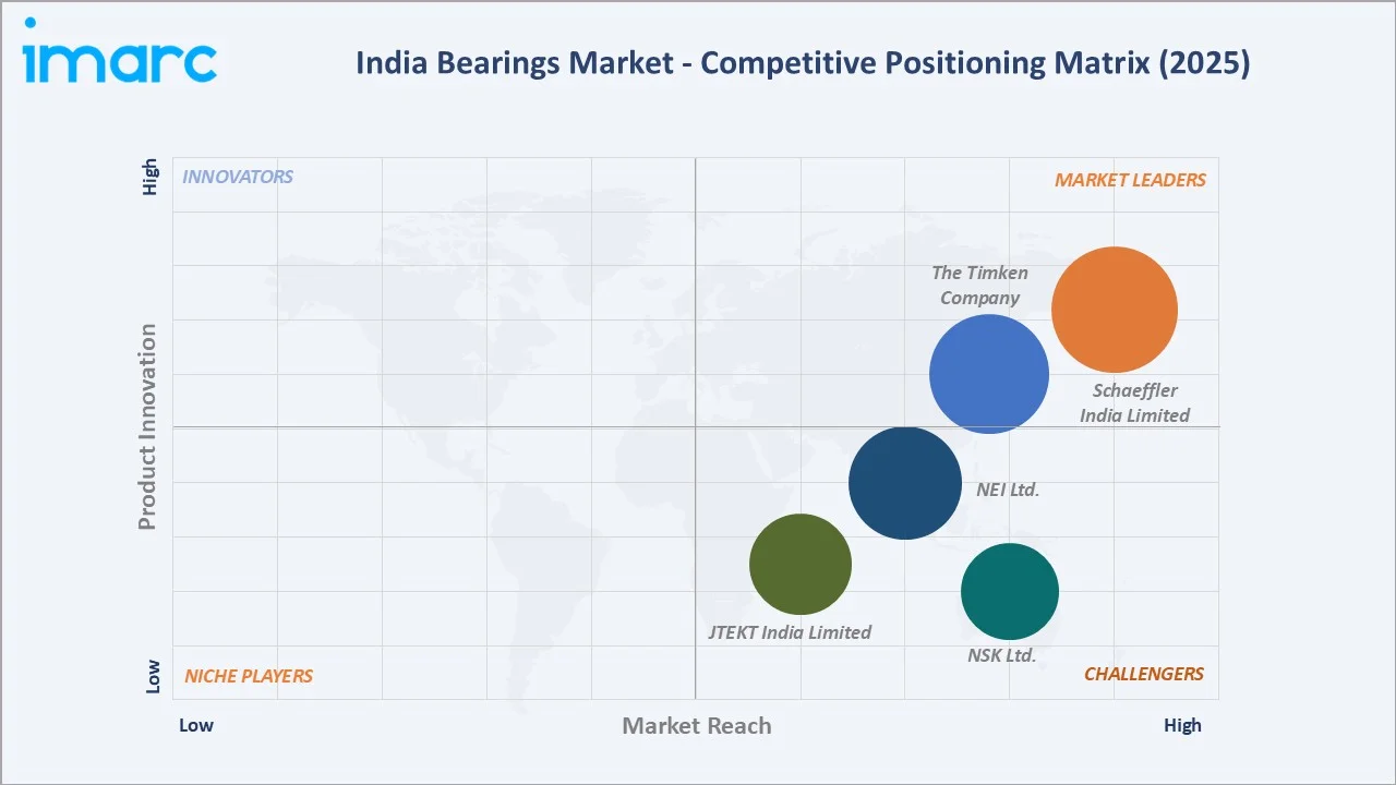 India Bearings Market Competitive Positioning Matrix