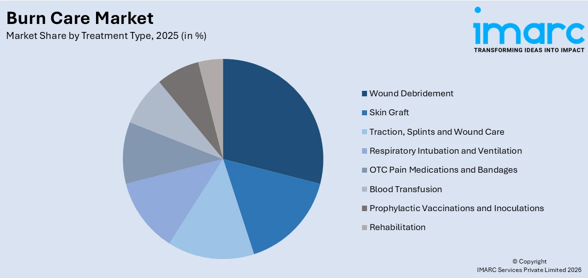 Burn Care Market By Treatment Type