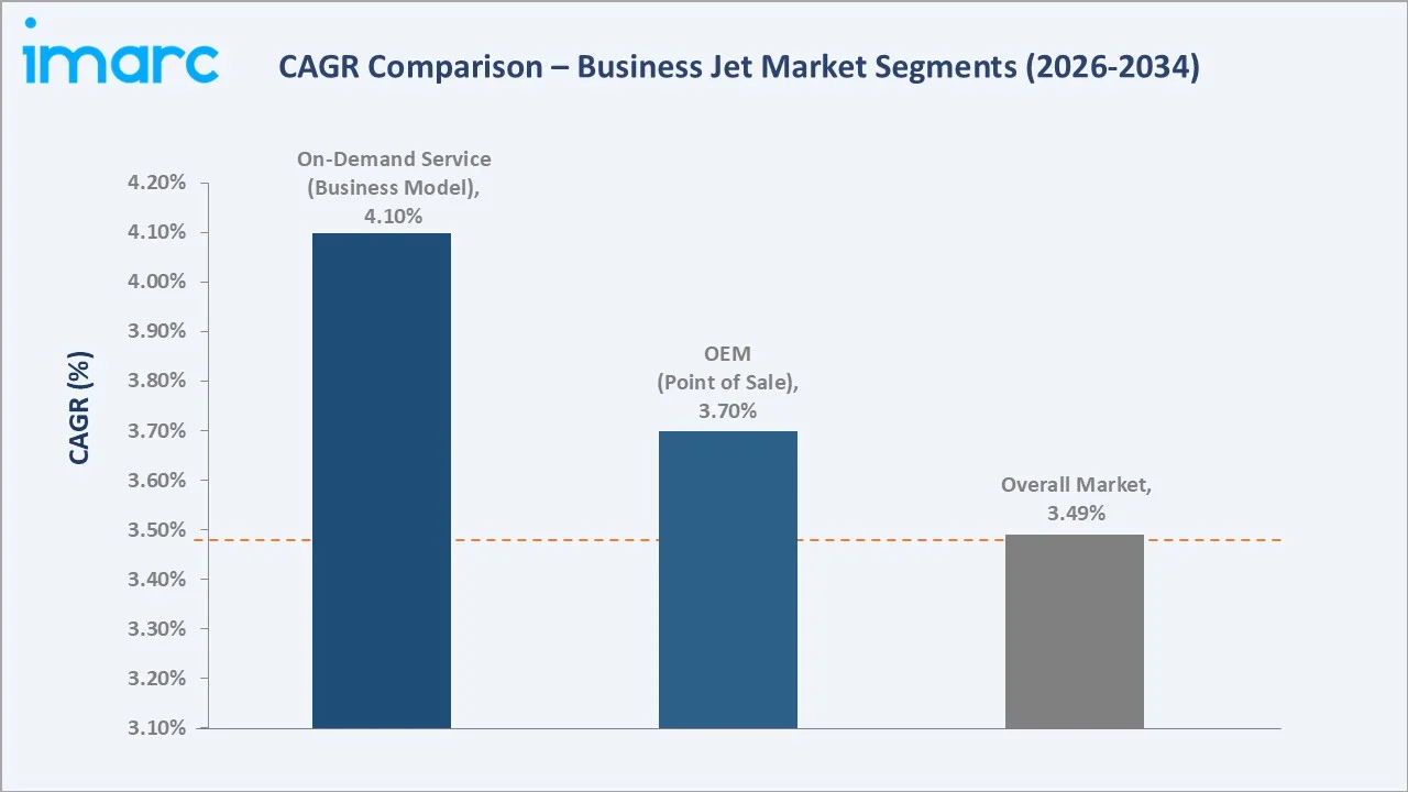 Business Jet Market CAGR Comparison