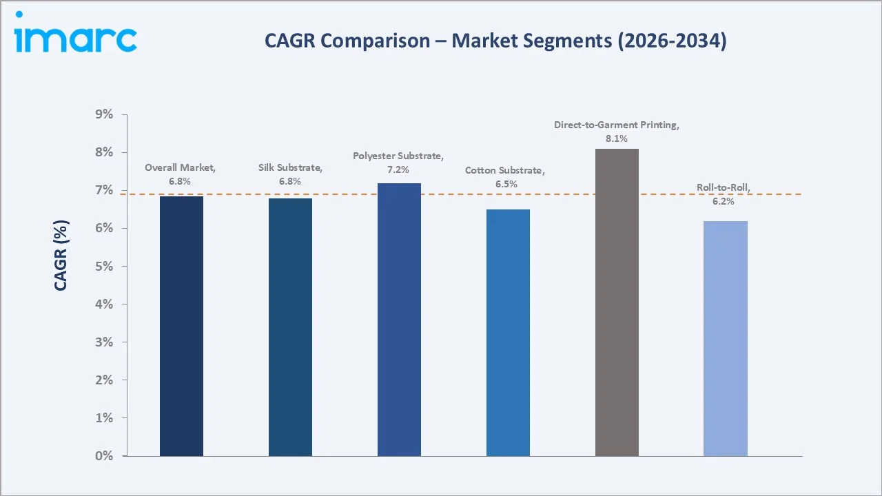 Digital Textile Printing Market CAGR Comparison